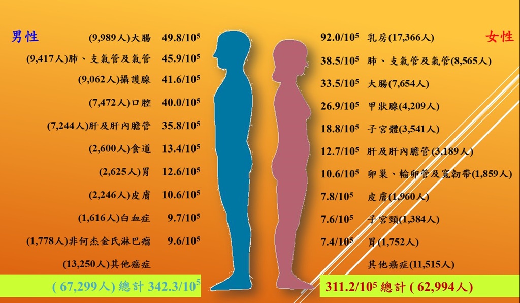 癌症診療認證 提升醫療品質助防治癌症