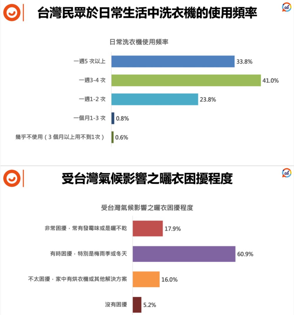 近8成民眾有洗衣烘不乾困擾！Heat Pump熱泵除濕式烘乾技術是關鍵！速乾低耗能省水又省電