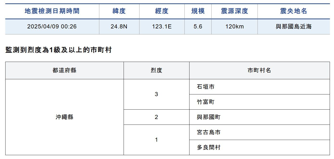 深夜日本嶼那國島北北東附近海域規模5.9極淺層地震  幾乎全台有感