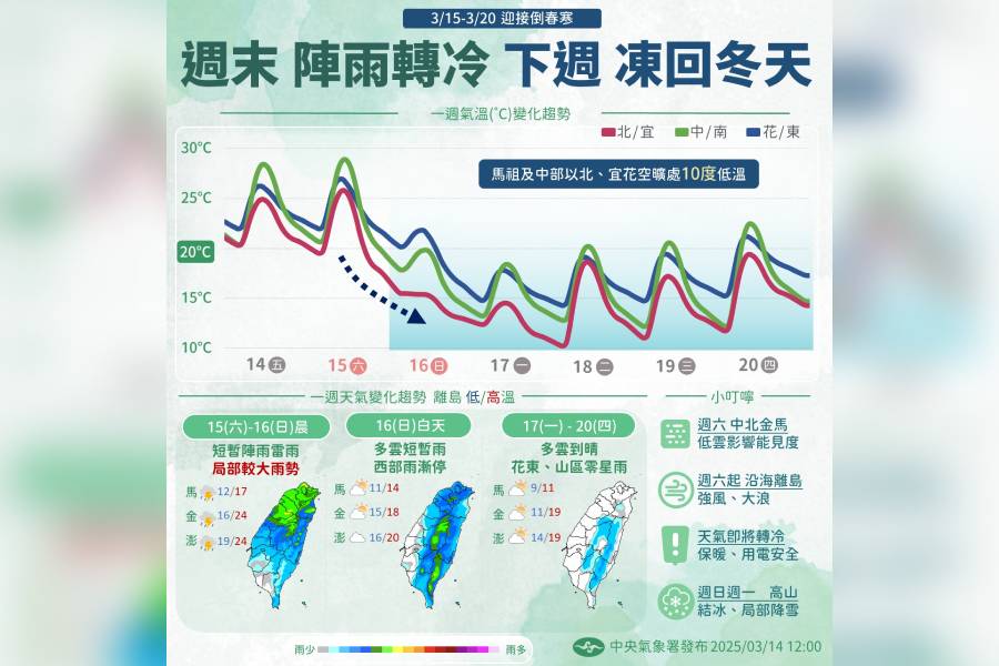 強烈大陸冷氣團周六起南下　低溫下探9度、北部3000ｍ↑高山有望降雪