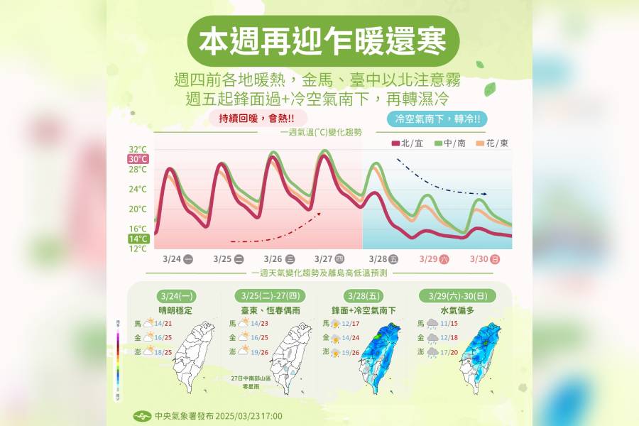 周四前好天氣高溫飆33度　周末冷空氣報到「回到濕冷冬天」