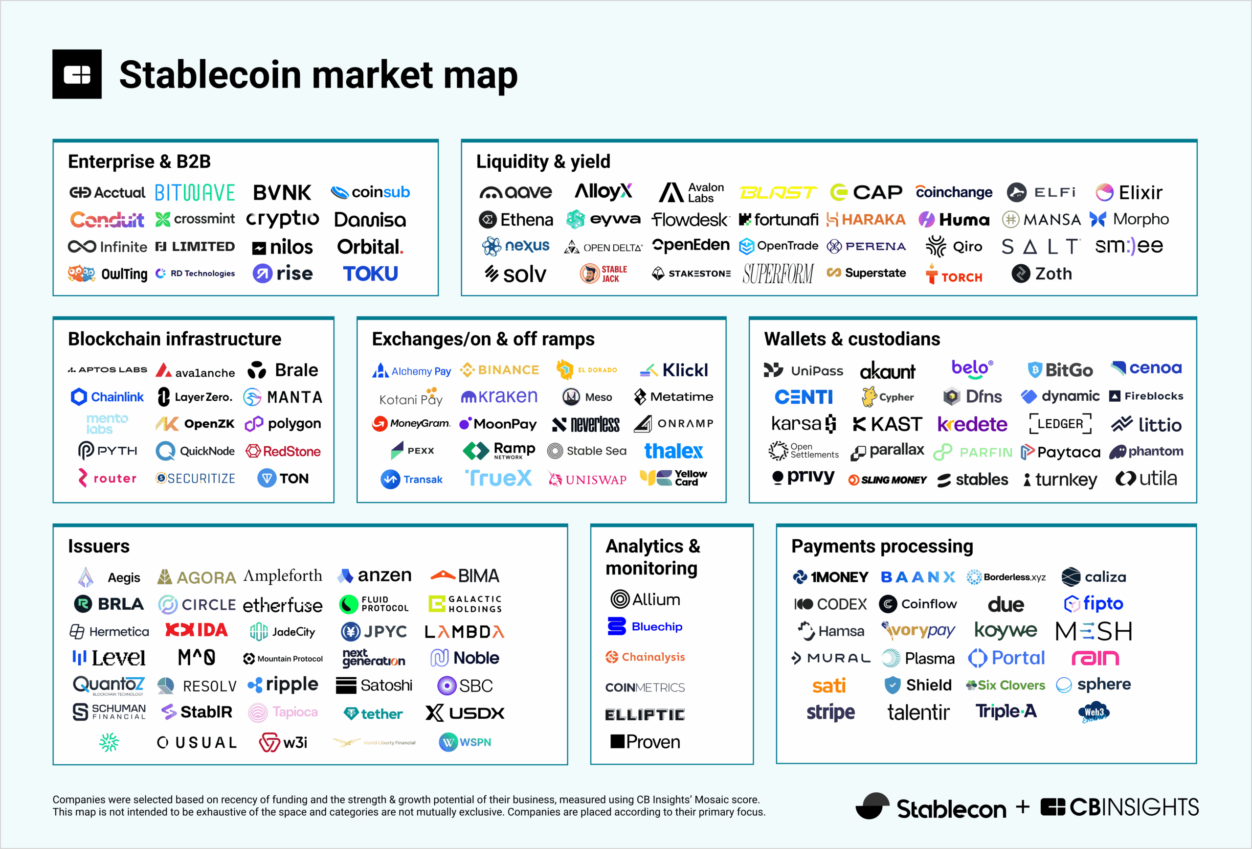 奧丁丁入選 CB Insights 全球穩定幣市場地圖  企業解決方案排名全球第二