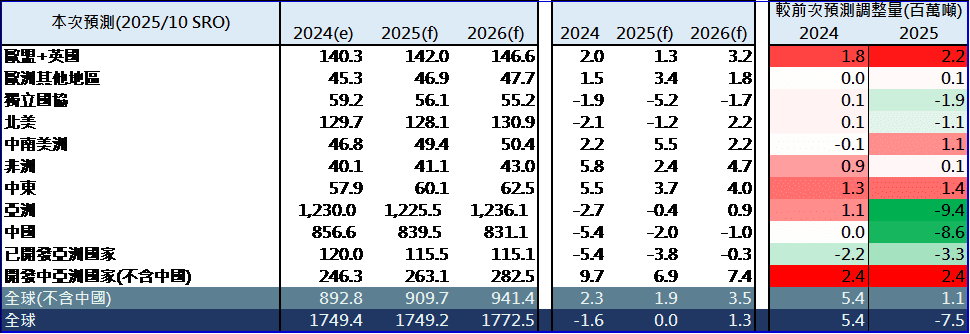 世界鋼鐵協會理事會　2025年10月短期需求預測(SRO)